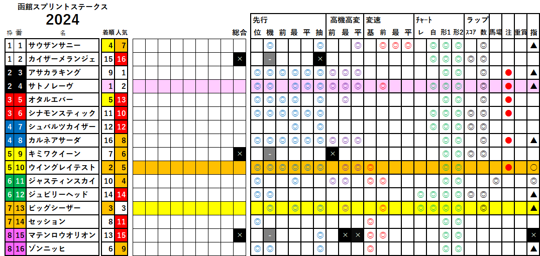 函館ＳＳ　機変マップ　検証データ　2024